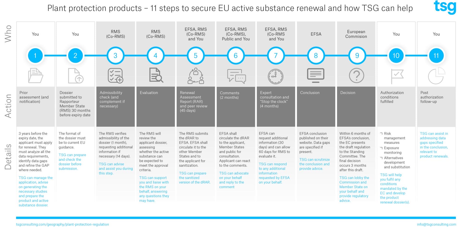 Plant Protection Products - 11 steps to secure EU active substance renewal and how TSG can help