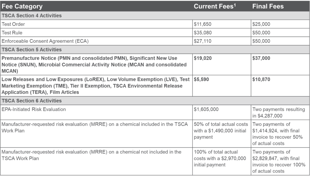 TSCA Final fee amounts | TSG Consulting