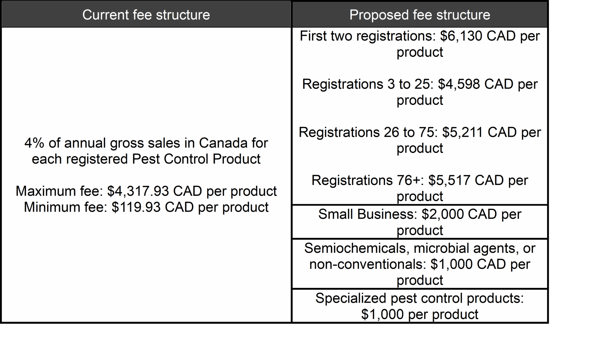 fees table